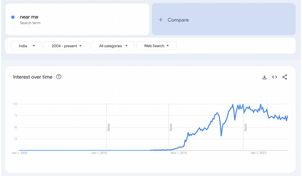 Google Trends India. Searches for “Near Me” from 2004-present