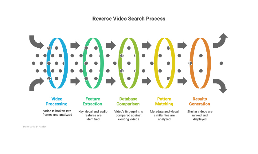 Reverse video search process