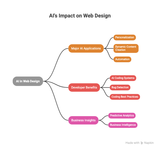 ai in website design