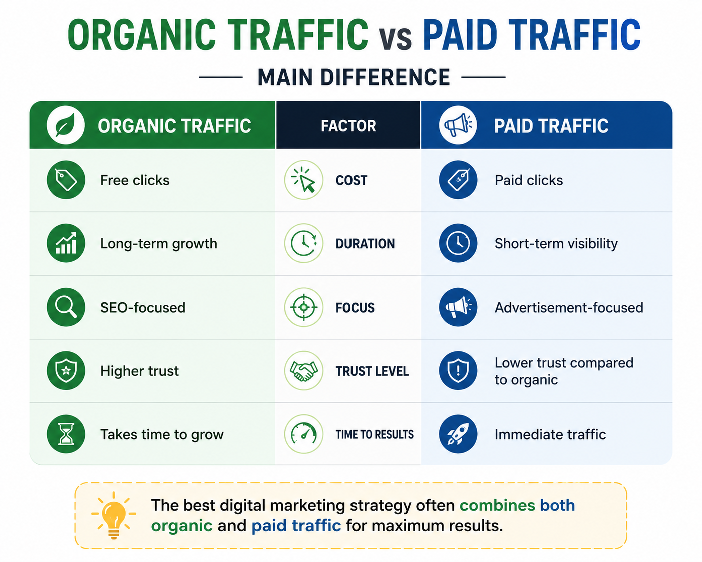 Difference Between Organic Traffic and Paid Traffic