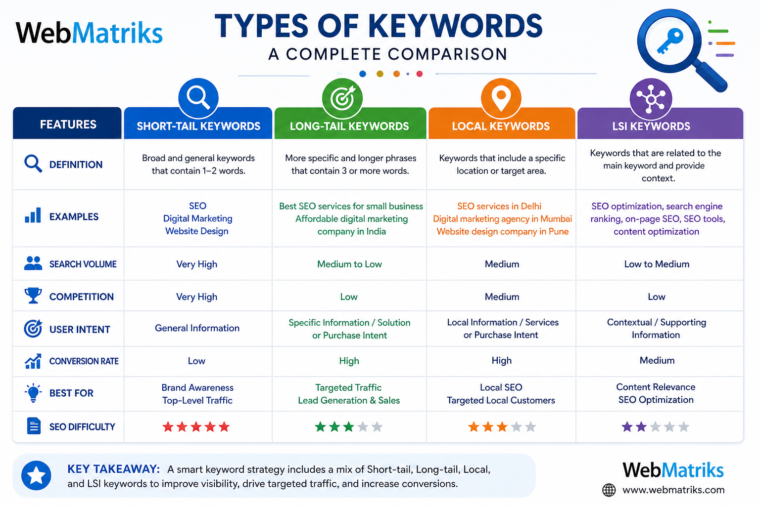 types of keywords