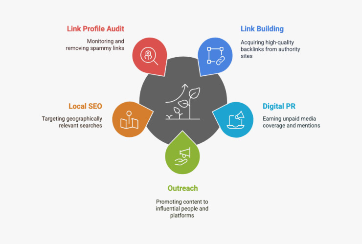 SEO Off-Page Optimization company